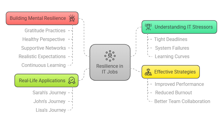 Building Resilience in High Pressure IT Jobs