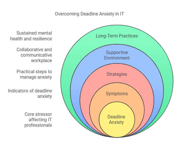 Infographic Prompt for Managing Deadline Anxiety in IT visual selection