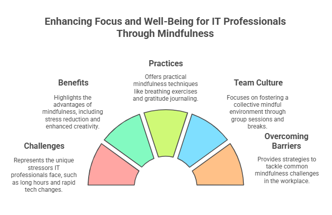 Mindfulness for IT Professionals