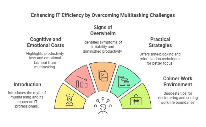 The Hidden Toll of Multitasking A Guide for IT Professionals to Reduce Stress and Boost Efficiency
