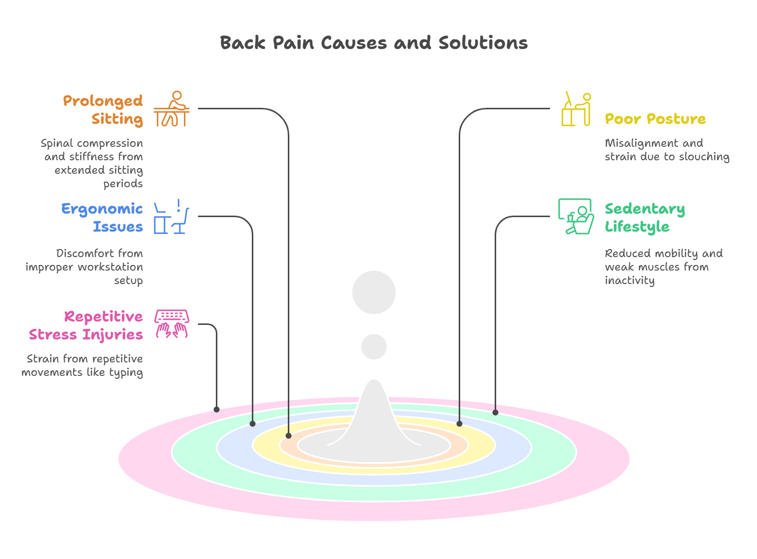 Backpain Causes and Solutions