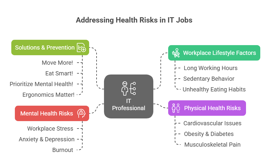 Title The Hidden Health Risks of IT Jobs & How to Overcome Them visual selection